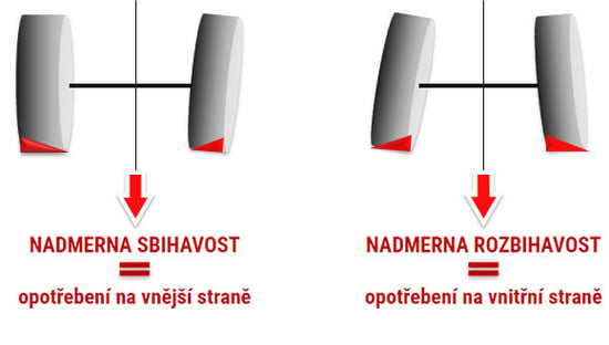 NESPRÁVNÉ NASTAVENÍ GEOMETRIE